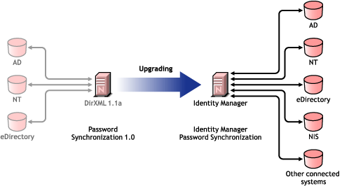 Upgrading from Password Synchronization 1.0 to Identity Manager Password Synchronization 