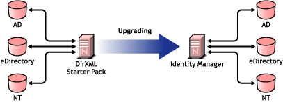 Upgrading from Starter Pack to Identity Manager