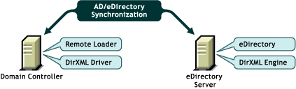 Active Directory, the Remote Loader, and driver shim on one server