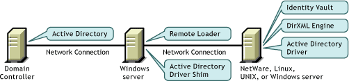 Three-server configuration