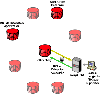 The Avaya PBX driver connects eDirectory to one or more PBX sites. Manual changes to the PBX are also supported.