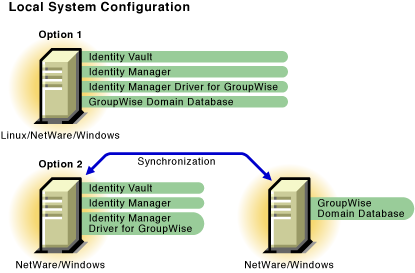 Local system configuration.