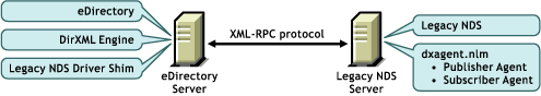 The XML-RPC protocol in the Legacy NDS driver configuration