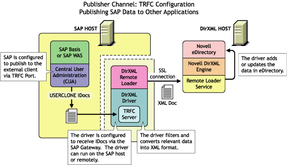 Publishing Data to eDirectory using the TRFC Configuration
