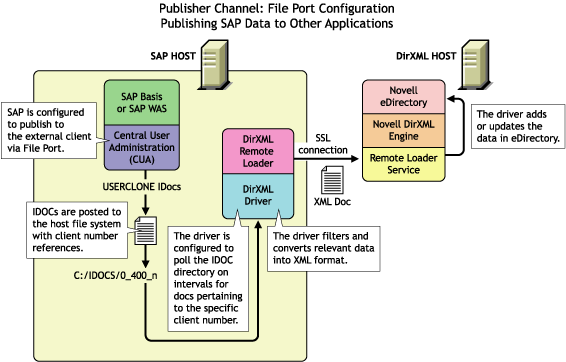 Publishing Data to eDirectory using the File Port Configuration