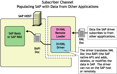 Populating SAP with Data from other applications via the Subscriber channel