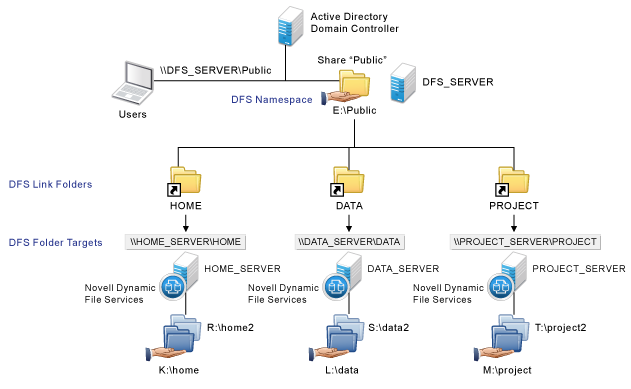 What is DFS (Distributed File System)? - GeeksforGeeks