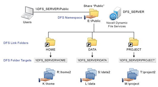 DFS Systems