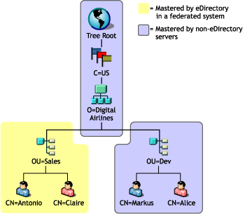 Multi-vendor LDAP data