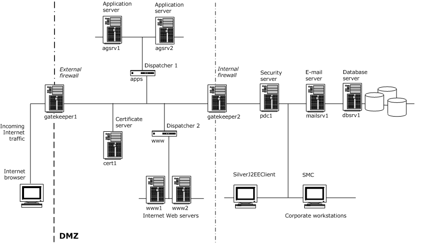 DMZConfig