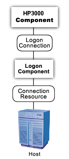 LogonConnectionStack
