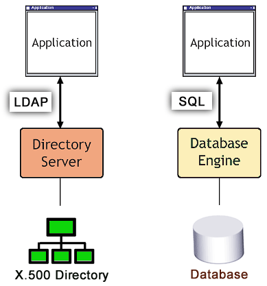 LDAPvSQL