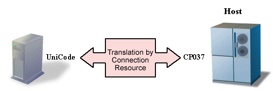 CodePageTranslation