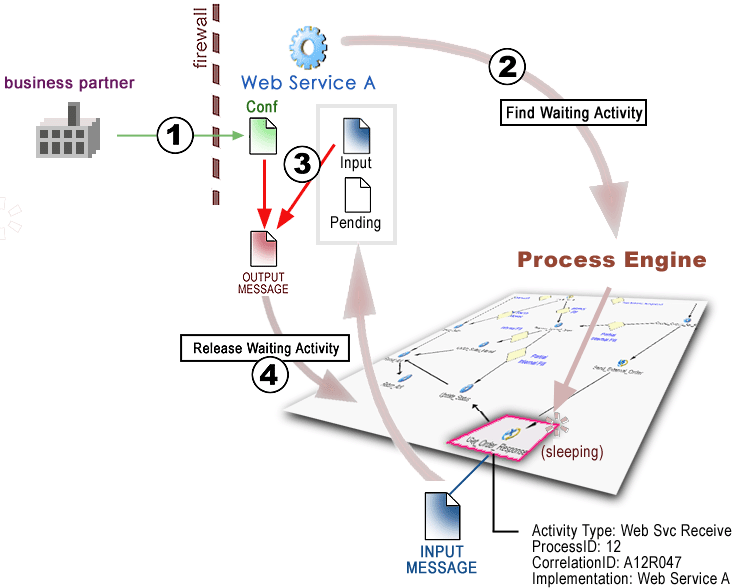 5WaitingActivityScenario