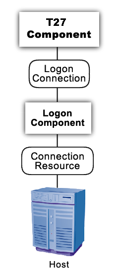LogonConnectionStack