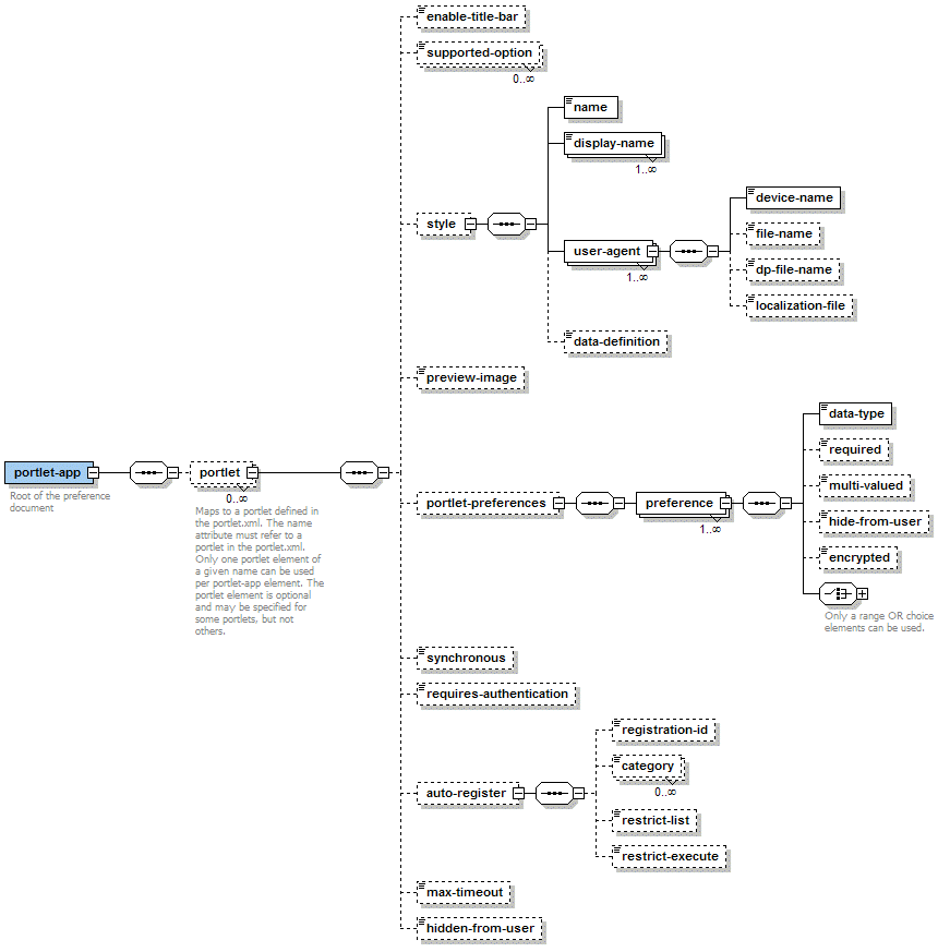 novell portlet xml schema