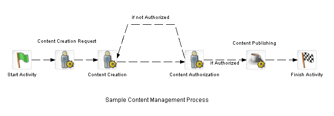 ContentLifeCycleProcess