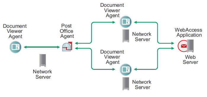 Multiple DVAs for a post office and WebAccess