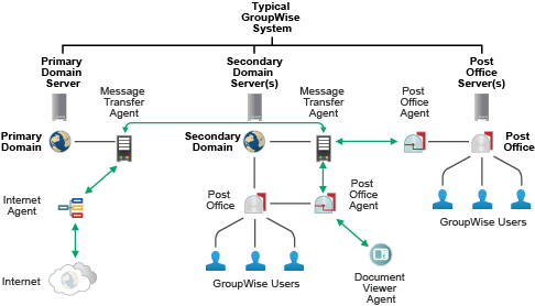 Multi-Domain GroupWise System