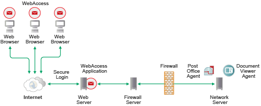 WebAccess Installed outside the Firewall