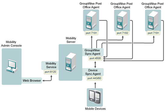 Default ports for Data Mobility components