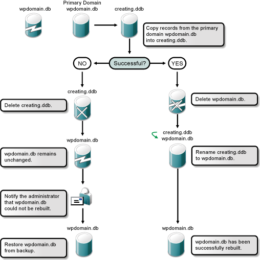 Database Rebuilding Process