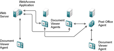 Multiple DVAs for WebAccess and a post office