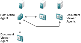 Multiple DVAs for a post office