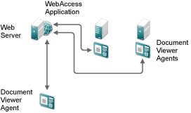 Multiple DVAs for WebAccess