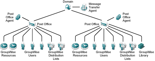 GroupWise Domain with Multiple Post Offices