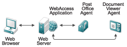 Basic WebAccess Application installation
