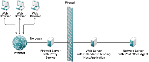 Calendar Publishing Host Installed inside the Firewall