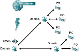 GroupWise GWIA Connecting a GroupWise System to the Internet