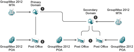 Required Software Update Sequence