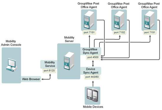 Preparing to Service the System