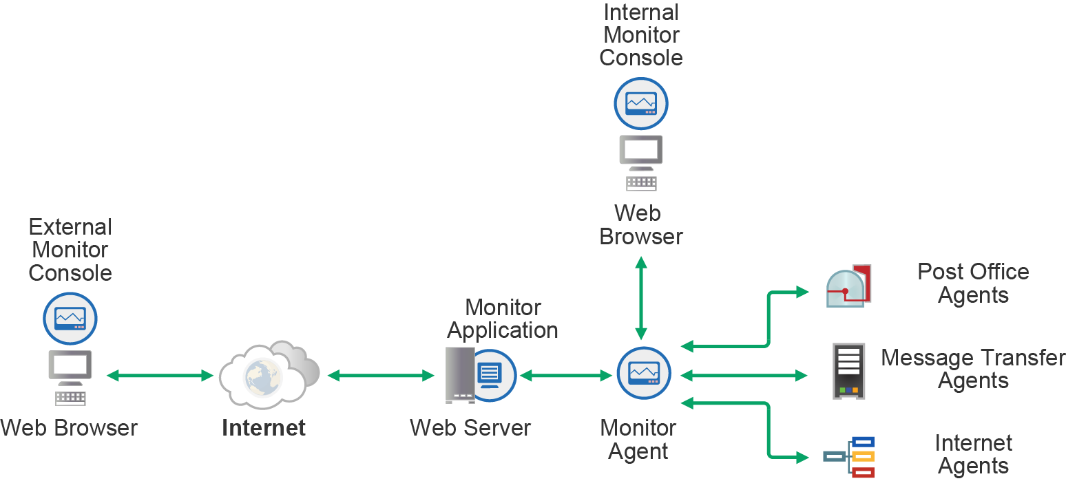GroupWise Monitor Components