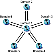 Indirect links through a central domain