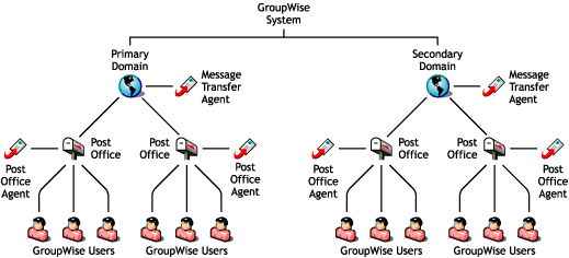 Logical organization of a GroupWise system with multiple domains and post offices