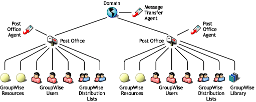 GroupWise domain with multiple post offices