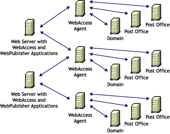 The WebAccess Application on one Web server, and the WebPublisher Application on another Web server