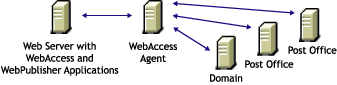 A basic installation of GroupWise WebAccess