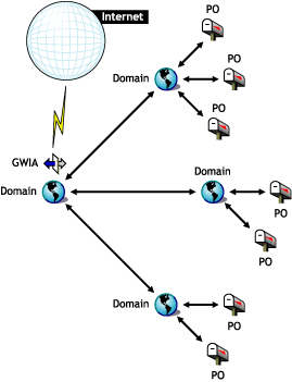 GroupWise Internet Agent connecting a GroupWise system to the Internet