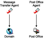 Direct access between agents and directories
