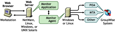 Monitor Agent installed on a Windows machine with the Monitor Application installed on a NetWare, Linux, Windows or UNIX Web server