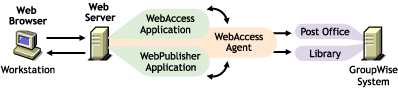 The GroupWise WebAccess Application, WebPublisher Application, and WebAccess Agent are all installed on the Web server