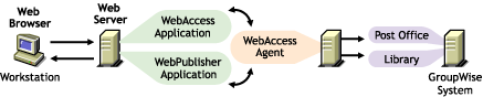 The GroupWise WebAccess and WebPublisher applications are installed on the Web server, and the WebAccess Agent is installed on a NetWare or Windows NT/2000 server 