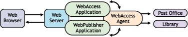 GroupWise WebAccess components