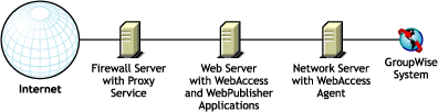 WebAccess installed in an environment that uses a proxy service