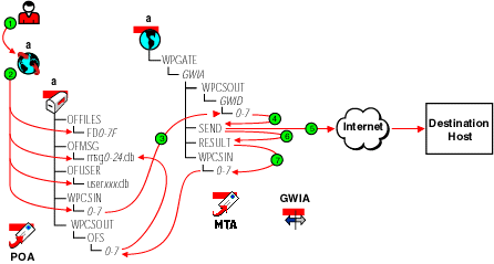 Outbound message flow to the Internet