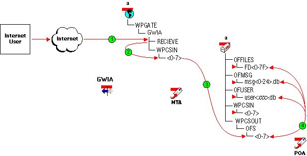 Inbound message flow from the Internet